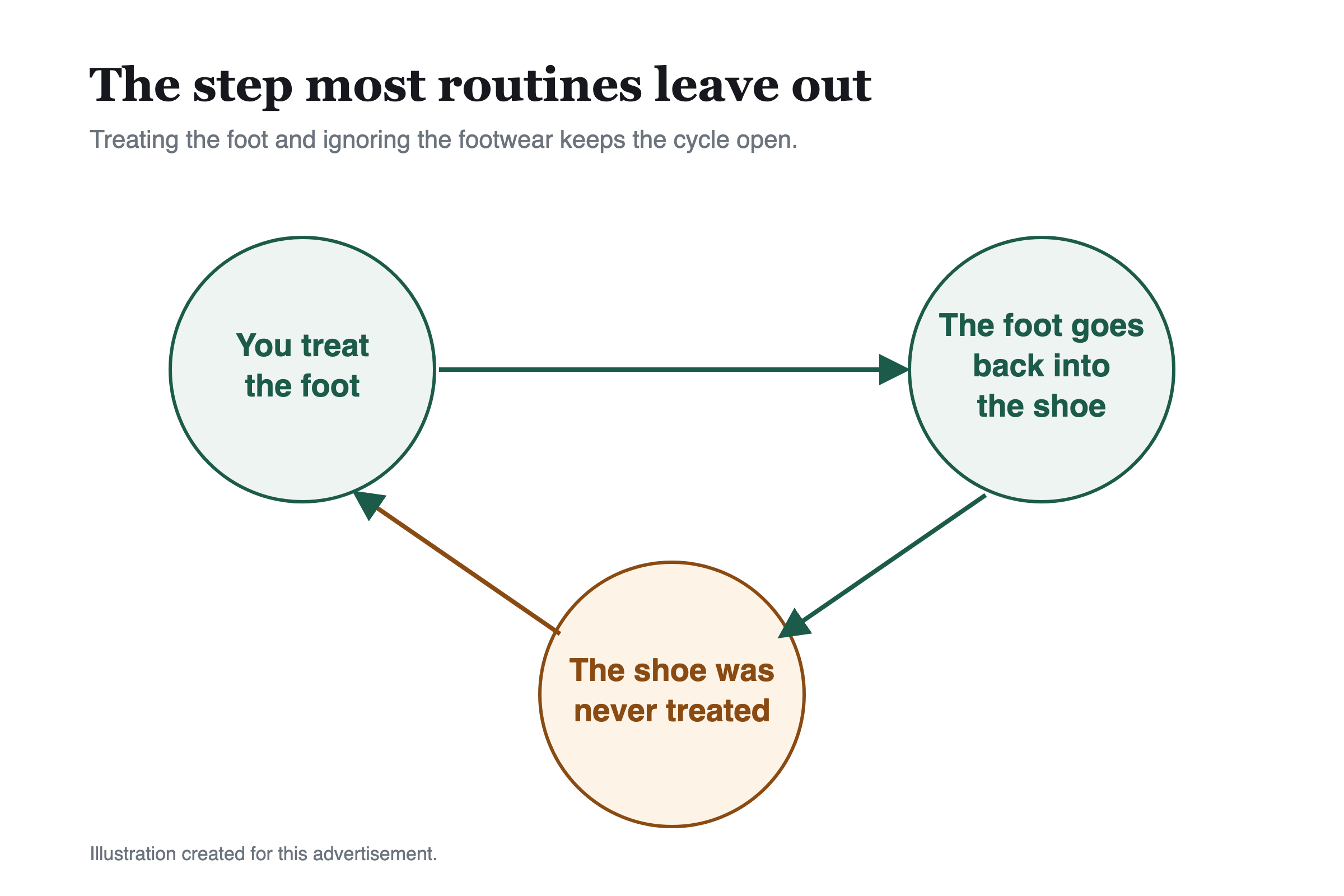 Diagram of a three-step loop: you treat the foot, the foot goes back into the shoe, the shoe was never treated.